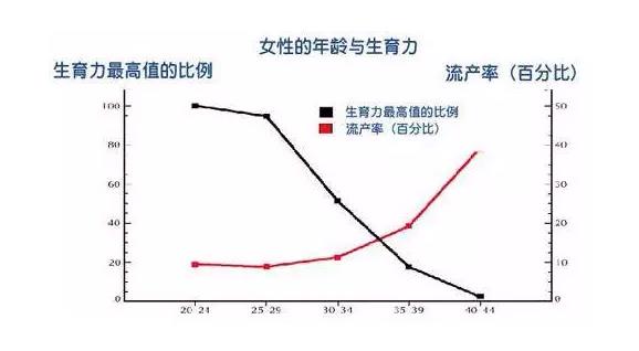 浅谈辅助生殖试管婴儿成功率与女性年龄的关系