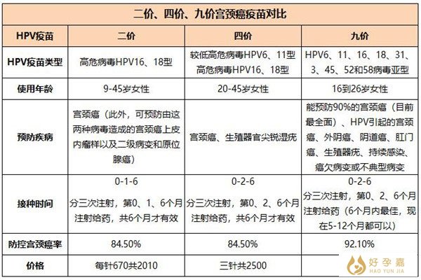 宫颈癌疫苗2价4价9价的区别