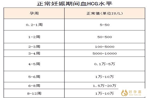 hcg孕酮多少才是怀孕？hcg孕酮对照表