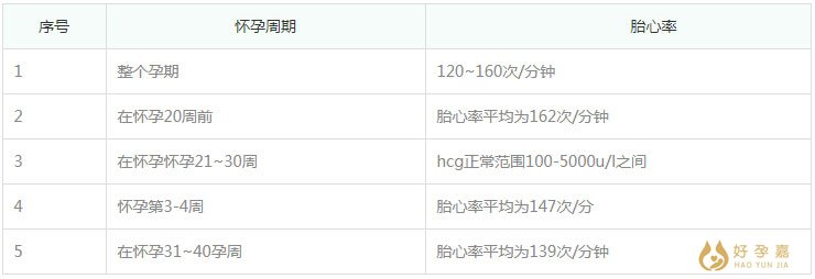 不同孕周胎心率对照表