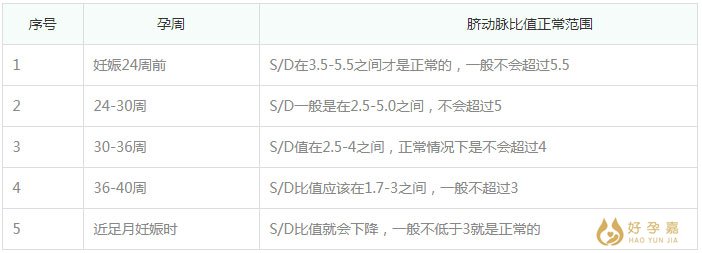 孕期脐动脉正常值范围